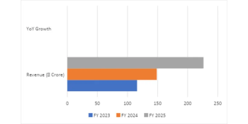 Revenue Trend Chart (FY23–FY25)